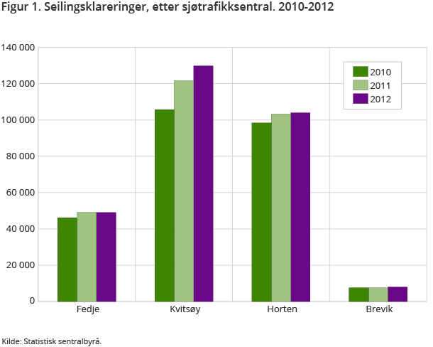 Figur 1. Seilingsklareringer, etter sjøtrafikksentral. 2010-2012 Figur 1. Seilingsklareringer, etter sjøtrafikksentral. 2010-2012