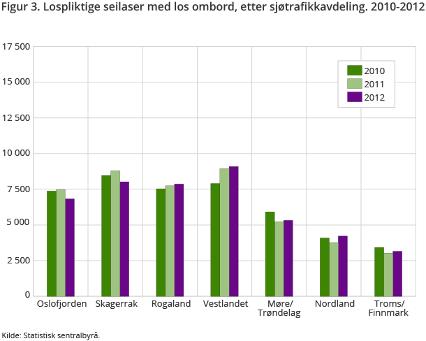 Figur 3. Lospliktige seilaser med los ombord, etter sjøtrafikkavdeling. 2010-2012  Figur 3. Lospliktige seilaser med los ombord, etter sjøtrafikkavdeling. 2010-2012
