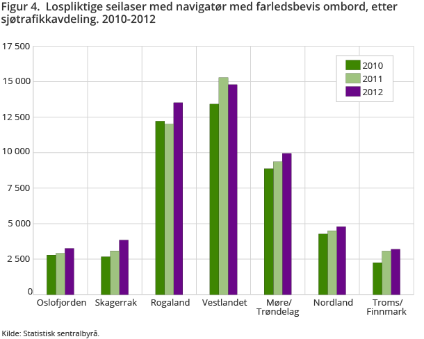 Figur 4.  Lospliktige seilaser med navigatør med farledsbevis ombord, etter sjøtrafikkavdeling. 2010-2012 Figur 4.  Lospliktige seilaser med navigatør med farledsbevis ombord, etter sjøtrafikkavdeling. 2010-2012