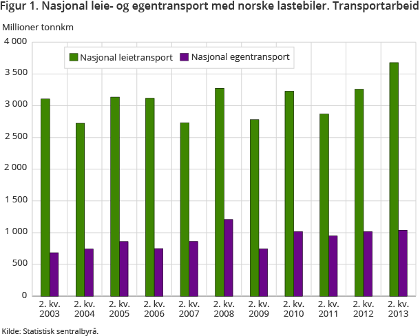 Figur 1. Nasjonal leie- og egentransport med norske lastebiler. Transportarbeid