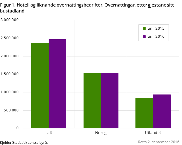 Figur 1. Hotell og liknande overnattingsbedrifter. Overnattingar, etter gjestane sitt bustadland Figur 1. Hotell og liknande overnattingsbedrifter. Overnattingar, etter gjestane sitt bustadland