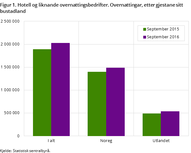 Figur 1. Hotell og liknande overnattingsbedrifter. Overnattingar, etter gjestane sitt bustadland