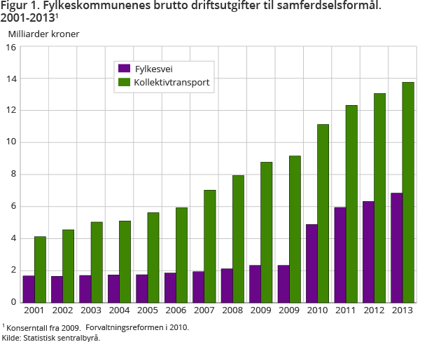 Figur 1. Fylkeskommunenes brutto driftsutgifter til samferdselsformål. 2001-20131 Figur 1. Fylkeskommunenes brutto driftsutgifter til samferdselsformål. 2001-20131