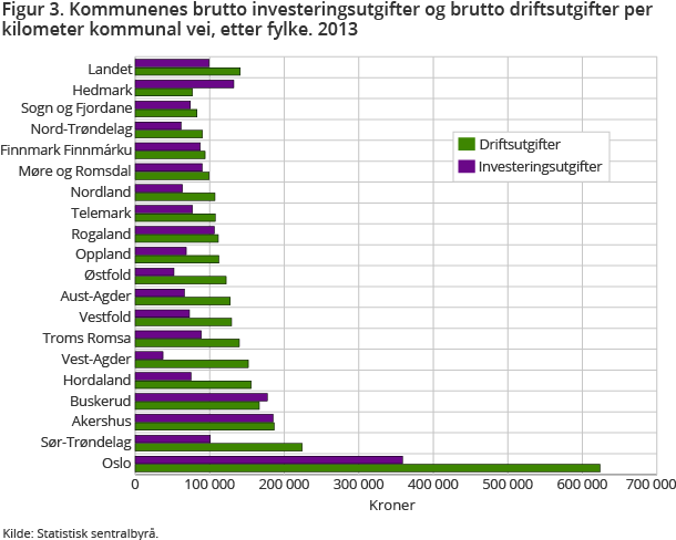 Figur 3. Kommunenes brutto investeringsutgifter og brutto driftsutgifter per kilometer kommunal vei, etter fylke. 2013 Figur 3. Kommunenes brutto investeringsutgifter og brutto driftsutgifter per kilometer kommunal vei, etter fylke. 2013