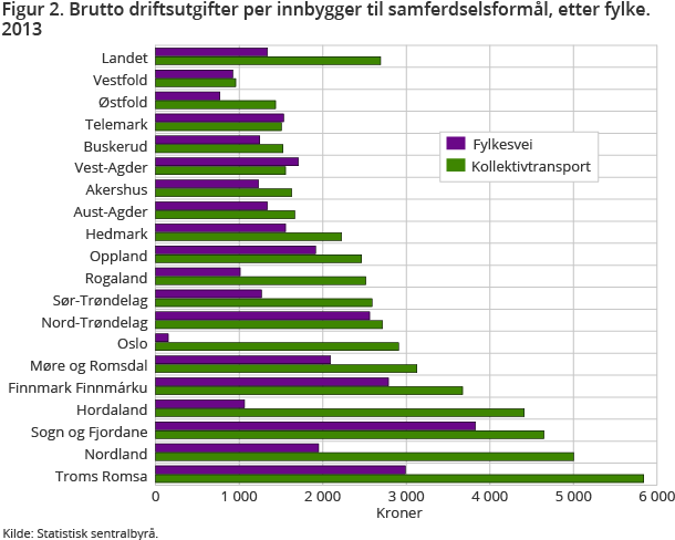 igur 2. Brutto driftsutgifter per innbygger til samferdselsformål, etter fylke. 2013 igur 2. Brutto driftsutgifter per innbygger til samferdselsformål, etter fylke. 2013