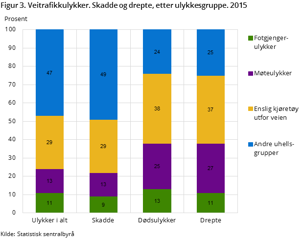 Figur 3. Veitrafikkulykker. Skadde og drepte, etter ulykkesgruppe. 2015 Figur 3. Veitrafikkulykker. Skadde og drepte, etter ulykkesgruppe. 2015
