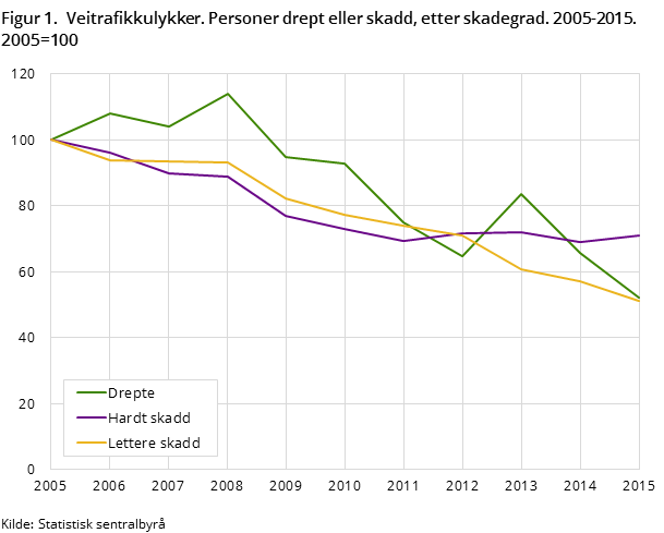 Figur 1. Veitrafikkulykker. Personer drept eller skadd, etter skadegrad. 2005-2015. 2005=100 Figur 1. Veitrafikkulykker. Personer drept eller skadd, etter skadegrad. 2005-2015. 2005=100