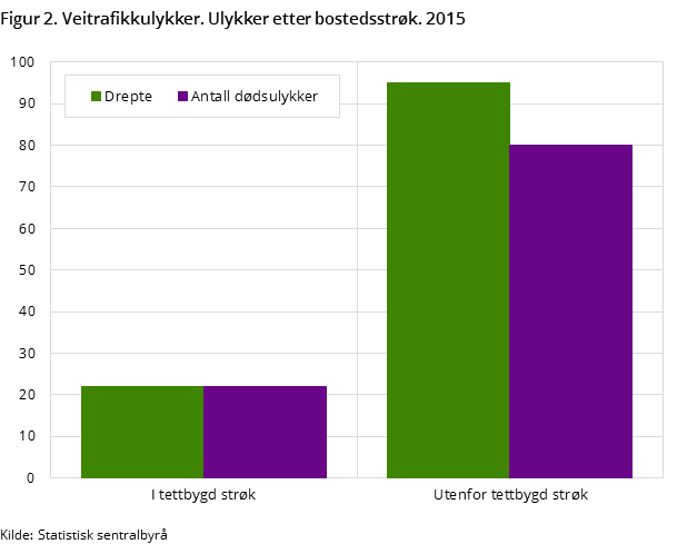 Figur 2. Veitrafikkulykker. Ulykker etter bostedsstrøk. 2015 Figur 2. Veitrafikkulykker. Ulykker etter bostedsstrøk. 2015
