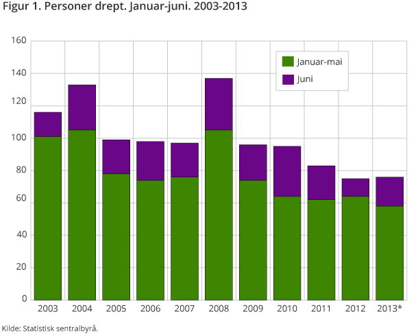 Figur 1. Personer drept. Januar-juni. 2003-2013  Figur 1. Personer drept. Januar-juni. 2003-2013