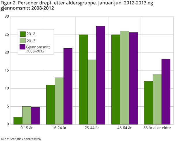 Figur 2. Personer drept, etter aldersgruppe. Januar-juni 2012-2013 og gjennomsnitt 2008-2012 Figur 2. Personer drept, etter aldersgruppe. Januar-juni 2012-2013 og gjennomsnitt 2008-2012
