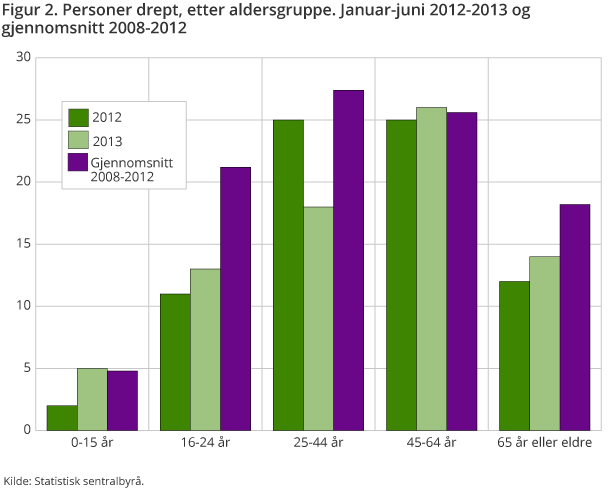 Figur 2. Personer drept, etter aldersgruppe. Januar-juni 2012-2013 og gjennomsnitt 2008-2012