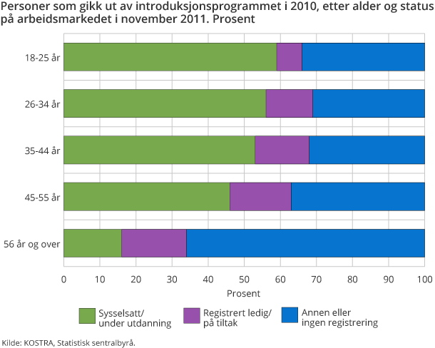 Personer som gikk ut av introduksjonsprogrammet i 2010 etter alder og status på arbeidsmarkedet i november 2011. Prosent