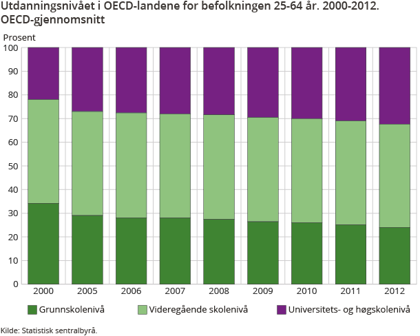 Utdanningsnivået i OECD-landene for befolkningen 25-64 år. 2000-2012. OECD-gjennomsnitt