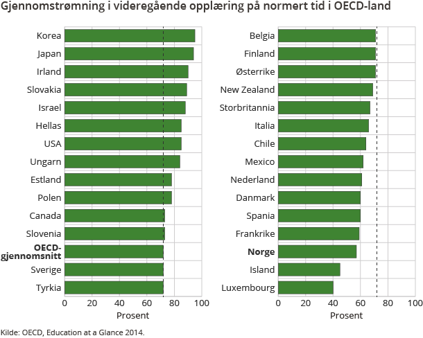Gjennomstrømning i videregående opplæring på normert tid i OECD-land