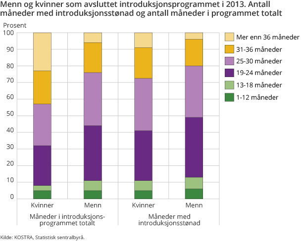 Menn og kvinner som avsluttet introduksjonsprogrammet i 2013. Antall måneder med introduksjonsstønad og antall måneder i programmet totalt