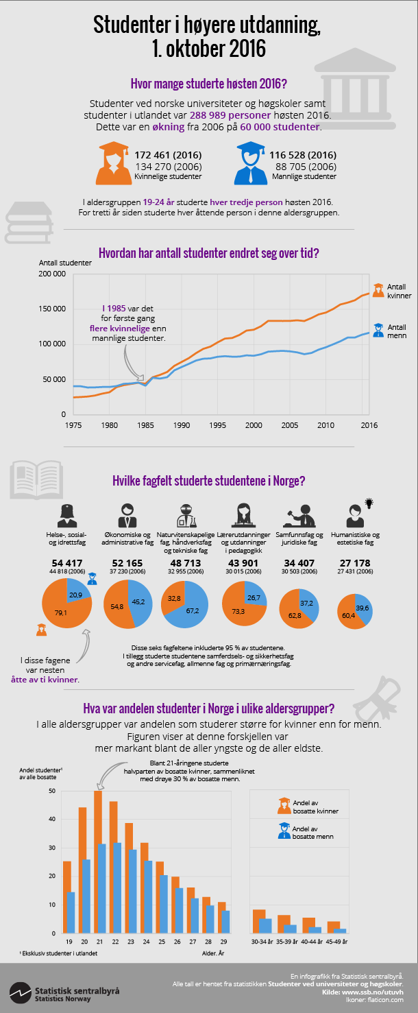 Infografikk. Studenter ved universiteter og høgskoler, 1. oktober 2016. Klikk på grafikken for større versjon. Infografikk. Studenter ved universiteter og høgskoler, 1. oktober 2016. Klikk på grafikken for større versjon.