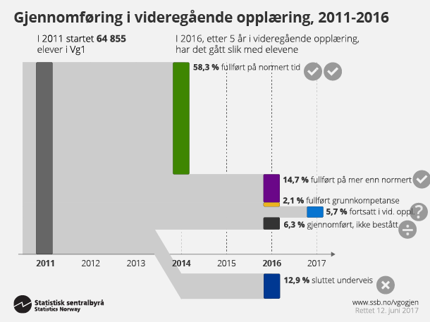Figur 1. Gjennomføring i videregående opplæring, 2011-2016. Klikk på bildet for større versjon. Figur 1. Gjennomføring i videregående opplæring, 2011-2016. Klikk på bildet for større versjon.