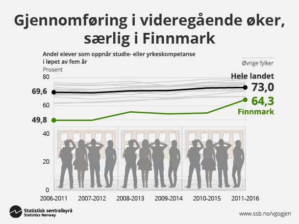 Figur 2. Gjennomføring i videregående øker, særlig i Finnmark Figur 2. Gjennomføring i videregående øker, særlig i Finnmark