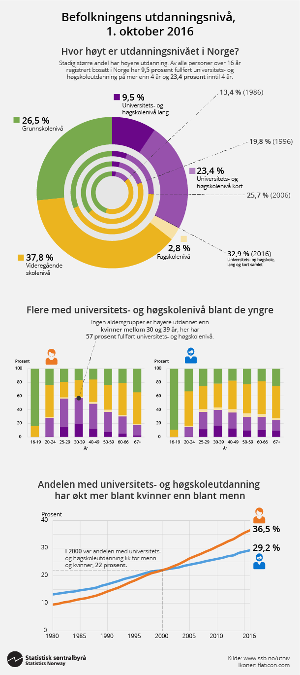 Figur 2. Befolkningens utdanningsnivå, 1. oktober 2016. Klikk på bildet for større versjon. Figur 2. Befolkningens utdanningsnivå, 1. oktober 2016. Klikk på bildet for større versjon.