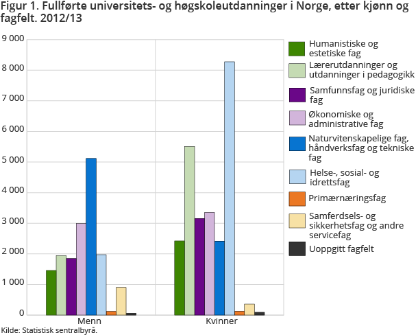 Figur 1. Fullførte universitets- og høgskoleutdanninger i Norge, etter kjønn og fagfelt. 2012/13 Figur 1. Fullførte universitets- og høgskoleutdanninger i Norge, etter kjønn og fagfelt. 2012/13