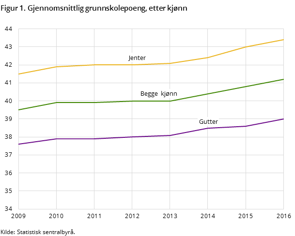 Figur 1. Gjennomsnittlig grunnskolepoeng, etter kjønn Figur 1. Gjennomsnittlig grunnskolepoeng, etter kjønn