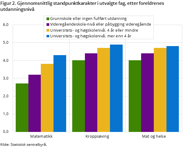 Figur 2. Gjennomsnittlig standpunktkarakter i utvalgte fag, etter foreldrenes utdanningsnivå Figur 2. Gjennomsnittlig standpunktkarakter i utvalgte fag, etter foreldrenes utdanningsnivå