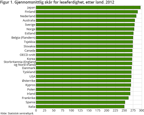 Figur 1. Gjennomsnittlig skår for leseferdighet, etter land. 2012 Figur 1. Gjennomsnittlig skår for leseferdighet, etter land. 2012