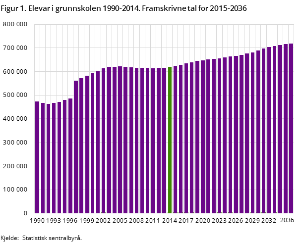 Figur 1. Elevar i grunnskolen 1990-2014. Framskrivne tal for 2015-2036 