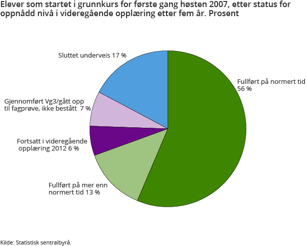 Elever som startet i grunnkurs for første gang høsten 2007, etter fullført videregående opplæring med studie- eller yrkeskompetanse i løpet av fem år. Prosent Elever som startet i grunnkurs for første gang høsten 2007, etter fullført videregående opplæring med studie- eller yrkeskompetanse i løpet av fem år. Prosent