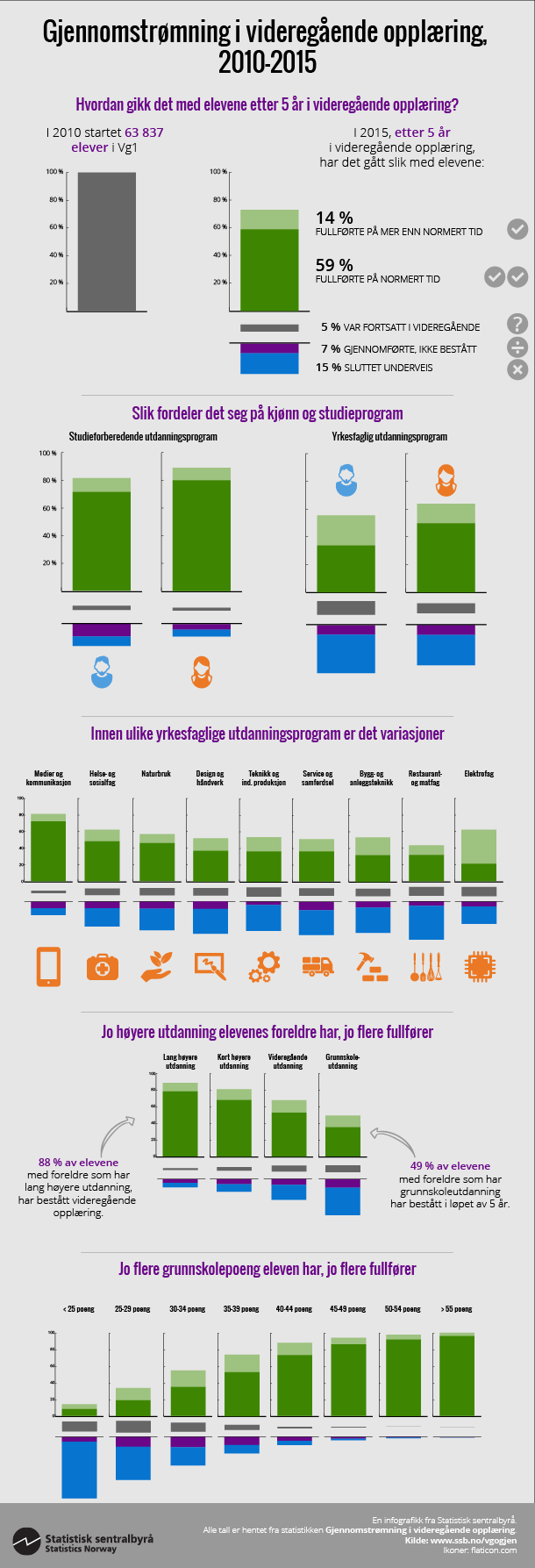 Infografikk gjennomstrømning i videregående opplæring, 2010-2015. Klikk på bildet for større versjon. Infografikk gjennomstrømning i videregående opplæring, 2010-2015. Klikk på bildet for større versjon.