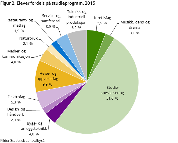 Figur 2. Elever fordelt på studieprogram. 2015 Figur 2. Elever fordelt på studieprogram. 2015
