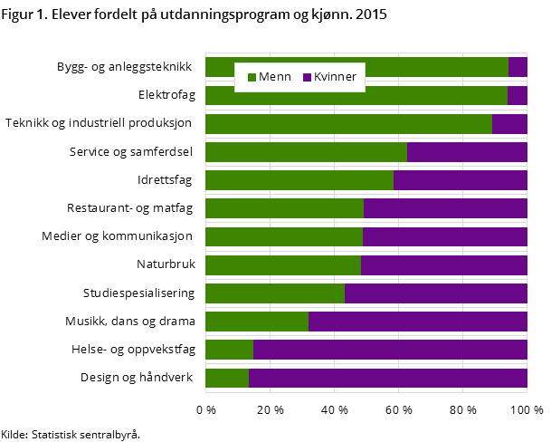 Figur 1. Elever fordelt på utdanningsprogram og kjønn. 2015 Figur 1. Elever fordelt på utdanningsprogram og kjønn. 2015