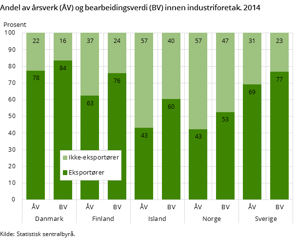 Andel av årsverk (ÅV) og bearbeidingsverdi (BV) innen industriforetak. 2014