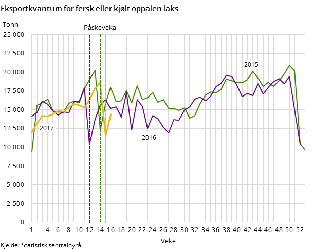 Eksportkvantum for fersk eller kjølt oppalen laks Eksportkvantum for fersk eller kjølt oppalen laks