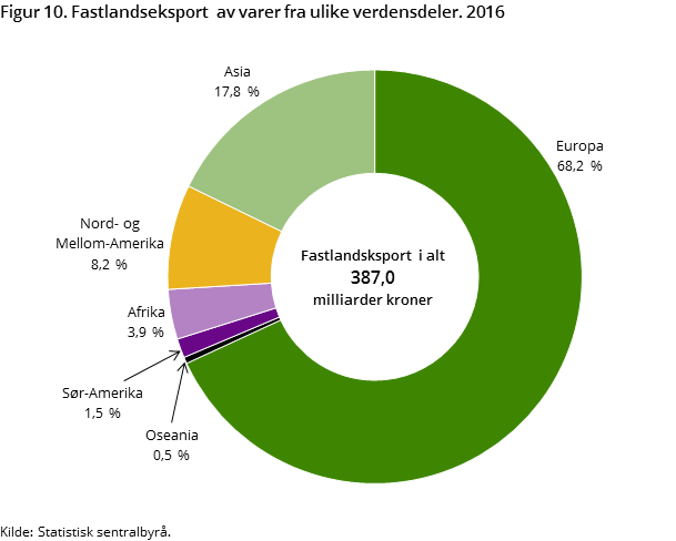 Figur 10. Fastlandseksport  av varer fra ulike verdensdeler. 2016