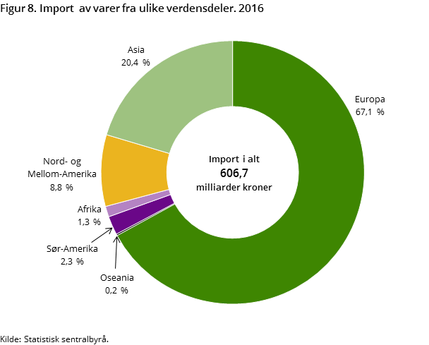 Figur 8. Import  av varer fra ulike verdensdeler. 2016