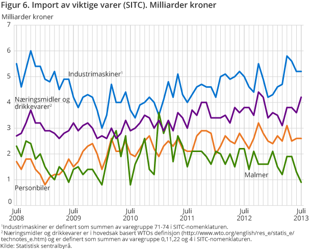 Figur 6. Import av viktige varer (SITC). Milliarder kroner Figur 6. Import av viktige varer (SITC). Milliarder kroner
