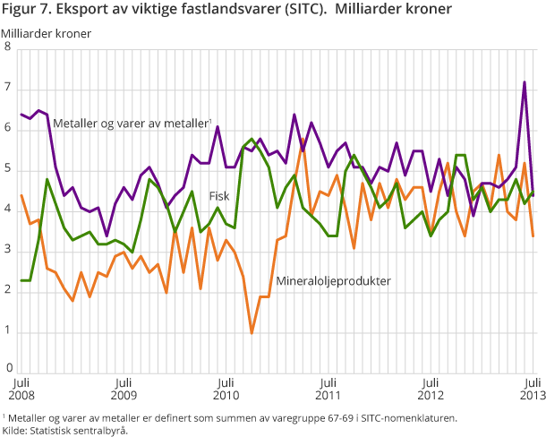 Figur 7. Eksport av viktige fastlandsvarer (SITC). Milliarder kroner Figur 7. Eksport av viktige fastlandsvarer (SITC). Milliarder kroner