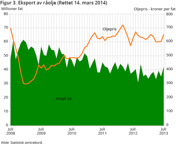 Figur 3. Eksport av råolje Figur 3. Eksport av råolje