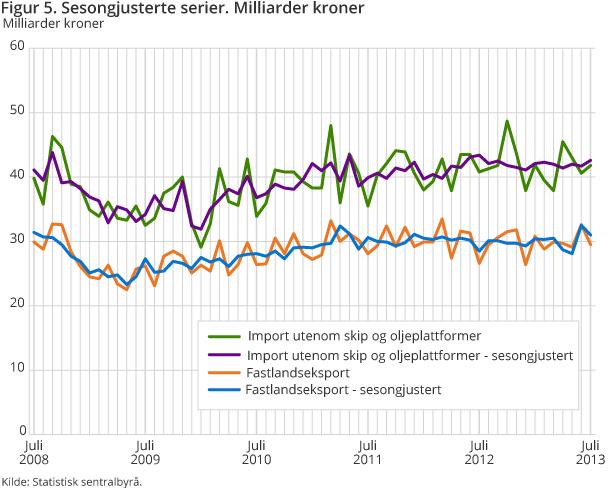 Figur 5. Sesongjusterte serier. Milliarder kroner Figur 5. Sesongjusterte serier. Milliarder kroner