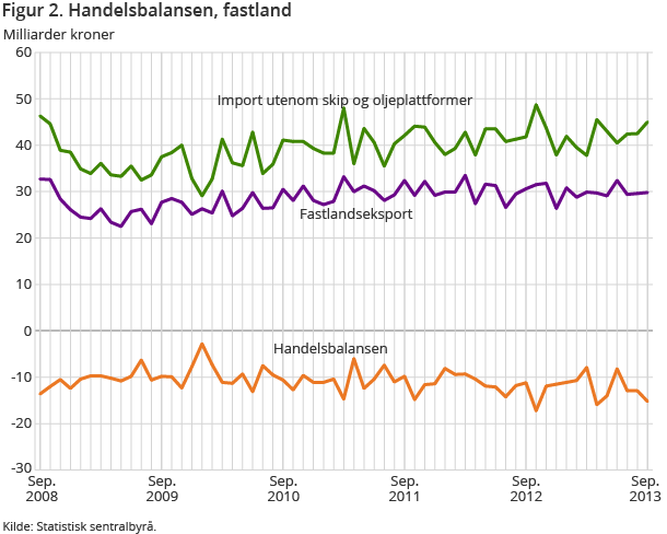Figur 2. Handelsbalansen, fastland Figur 2. Handelsbalansen, fastland