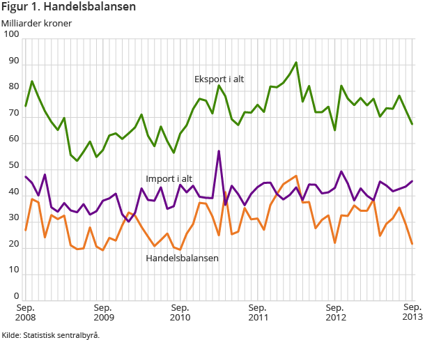 Figur 1. Handelsbalansen Figur 1. Handelsbalansen