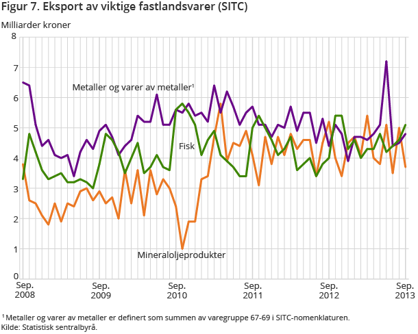Figur 7. Eksport av viktige fastlandsvarer (SITC) Figur 7. Eksport av viktige fastlandsvarer (SITC)