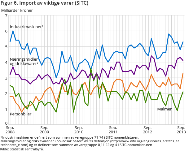 Figur 6. Import av viktige varer (SITC) Figur 6. Import av viktige varer (SITC)
