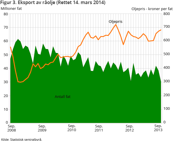 Figur 3. Eksport av råolje1 Figur 3. Eksport av råolje1