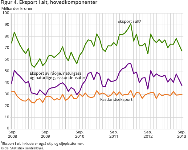 Figur 4. Eksport i alt, hovedkomponenter Figur 4. Eksport i alt, hovedkomponenter
