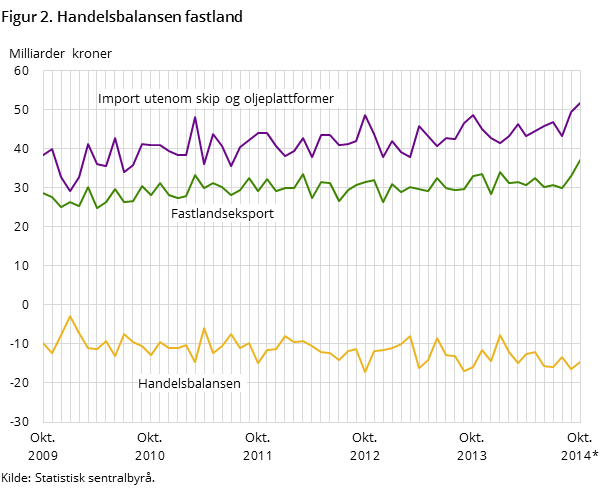 Figur 2 viser utviklingen i handelsbalansen for fastlandet de siste fem årene- og så langt i 2014, målt i milliarder kroner. I tillegg til handelsbalansen har den også med utviklingen for importen utenom skip og oljeplattformer og fastlandseksporten. Figur 2 viser utviklingen i handelsbalansen for fastlandet de siste fem årene- og så langt i 2014, målt i milliarder kroner. I tillegg til handelsbalansen har den også med utviklingen for importen utenom skip og oljeplattformer og fastlandseksporten.