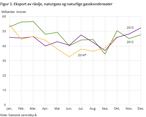 Figur 3 viser utviklingen i den totale eksporten av råolje, naturgass og naturlige gasskondensater de to foregående årene- og så langt i 2014, målt i milliarder kroner. Figur 3 viser utviklingen i den totale eksporten av råolje, naturgass og naturlige gasskondensater de to foregående årene- og så langt i 2014, målt i milliarder kroner.