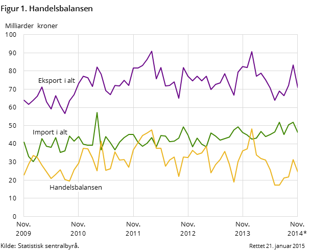 Figur 1 viser utviklingen i handelsbalansen de siste fem årene- og så langt i 2014, målt i milliarder kroner. I tillegg til handelsbalansen, har den også med utviklingen for total import og eksport Figur 1 viser utviklingen i handelsbalansen de siste fem årene- og så langt i 2014, målt i milliarder kroner. I tillegg til handelsbalansen, har den også med utviklingen for total import og eksport