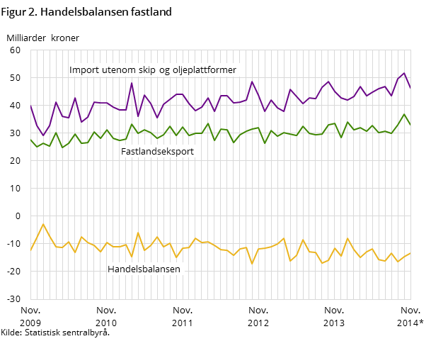Figur 2 viser utviklingen i handelsbalansen for fastlandet de siste fem årene- og så langt i 2014, målt i milliarder kroner. I tillegg til handelsbalansen har den også med utviklingen for importen utenom skip og oljeplattformer og fastlandseksporten Figur 2 viser utviklingen i handelsbalansen for fastlandet de siste fem årene- og så langt i 2014, målt i milliarder kroner. I tillegg til handelsbalansen har den også med utviklingen for importen utenom skip og oljeplattformer og fastlandseksporten